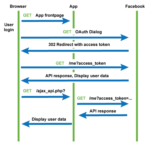 Oauth 2 flow