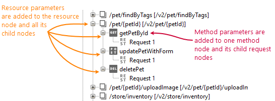 REST web service testing: Resource and Method parameter levels explained